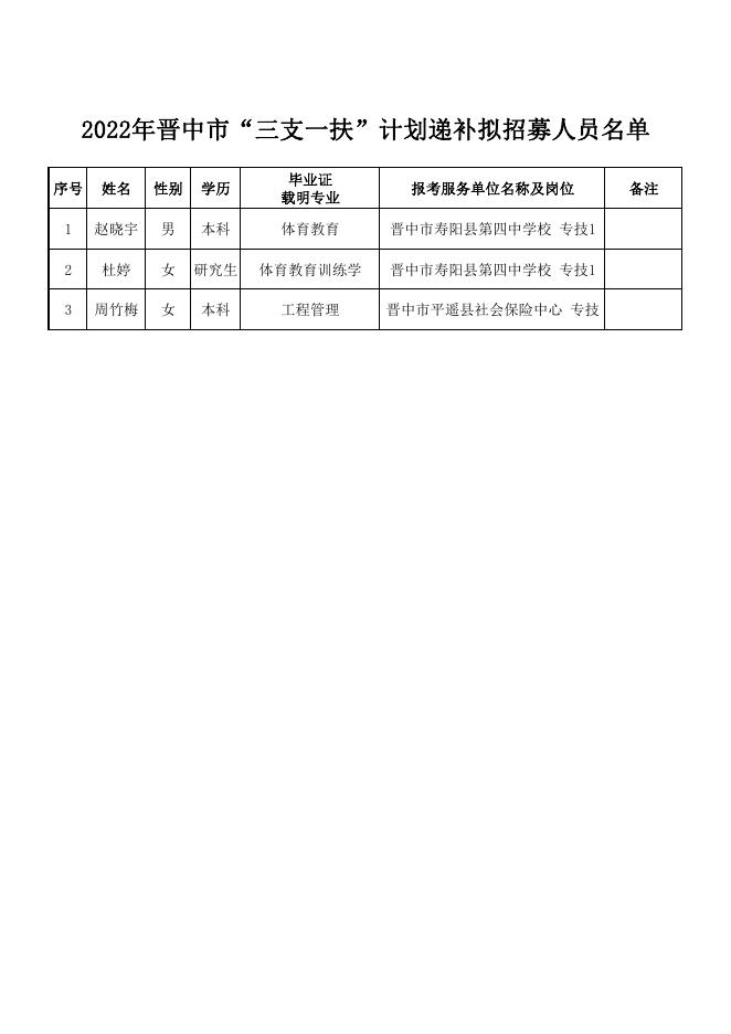 2022年晋中市“三支一扶”计划递补拟招募人员名单.pdf