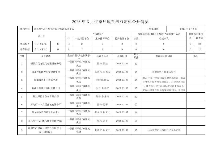 2023年3月生态环境执法双随机公开情况表 .doc