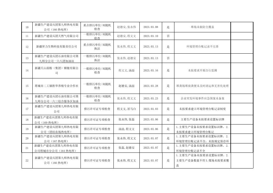 2023年3月生态环境执法双随机公开情况表 .doc