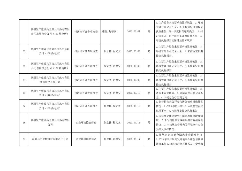 2023年3月生态环境执法双随机公开情况表 .doc