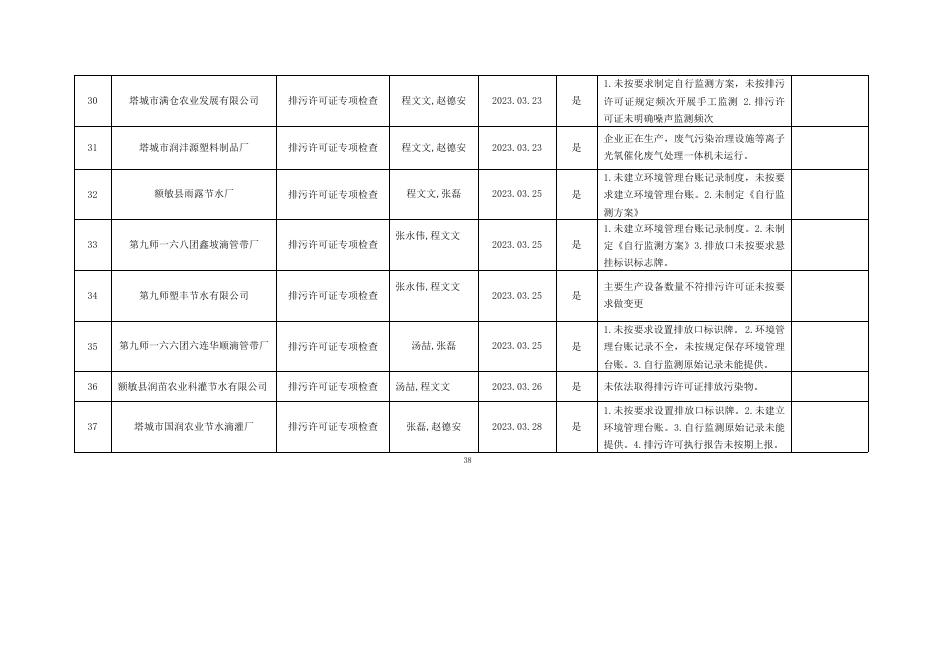 2023年3月生态环境执法双随机公开情况表 .doc