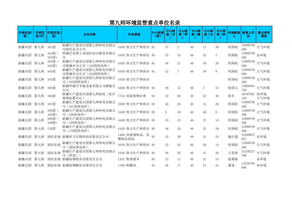 第九师环境监管重点单位名录.xls