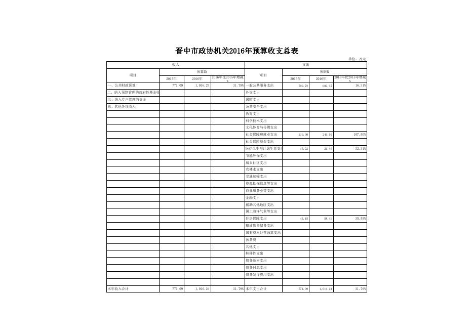 晋中市政协2016预算支出总表.xls