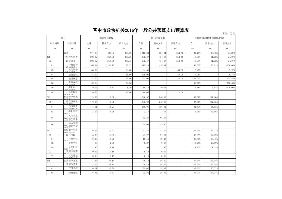 晋中市政协2016预算支出总表.xls