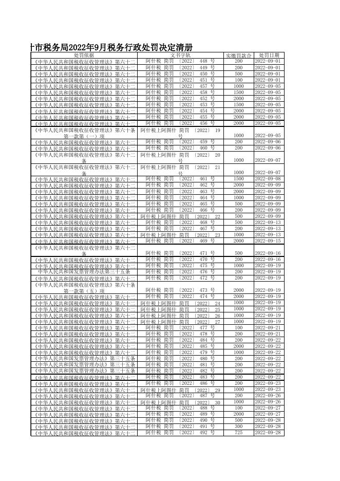 国家税务总局阿图什市税务局2022年9月税务行政处罚决定清册.xls