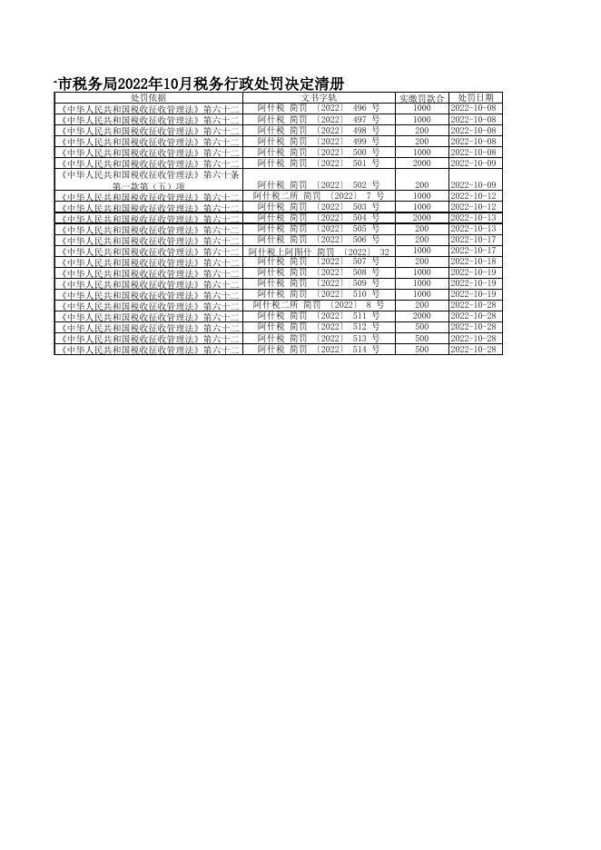 国家税务总局阿图什市税务局2022年10月税务行政处罚决定清册.xls