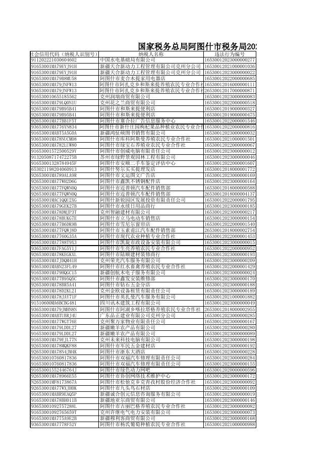 国家税务总局阿图什市税务局2023年2月税务行政处罚决定清册(简易程序处罚).xls