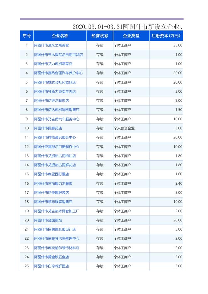 2020.03.01-03.31阿图什市新设立企业、个体工商户、农民专业合作社名单.xlsx