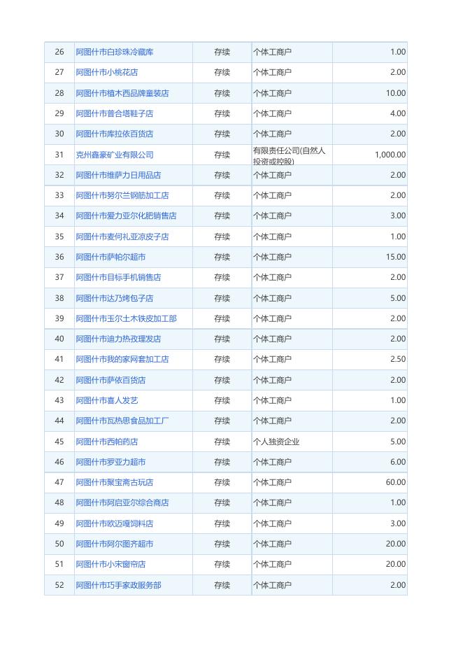 2020.03.01-03.31阿图什市新设立企业、个体工商户、农民专业合作社名单.xlsx