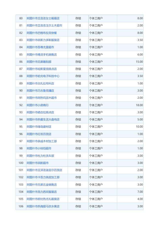 2020.03.01-03.31阿图什市新设立企业、个体工商户、农民专业合作社名单.xlsx