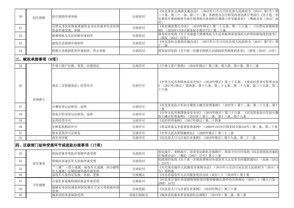 download.aspx?id=29653&name=3、廊坊市安次区银河南路街道审批服务事项和公共服务事项目录实施清单(1).xls