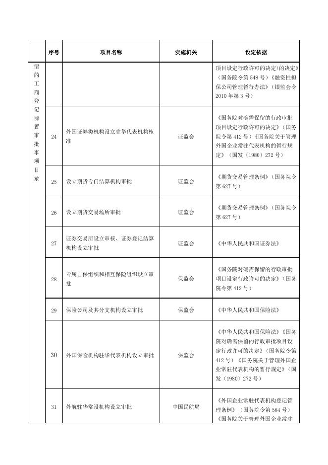 工商登记前置审批事项.docx