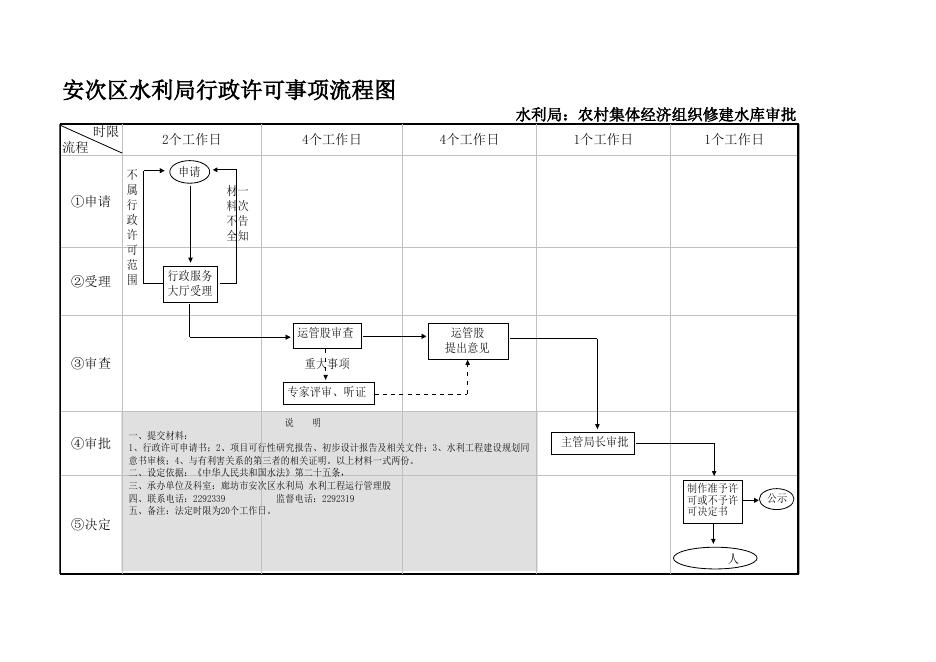 download.aspx?id=31890&name=农村集体经济组织修建水库审批流程图.xls