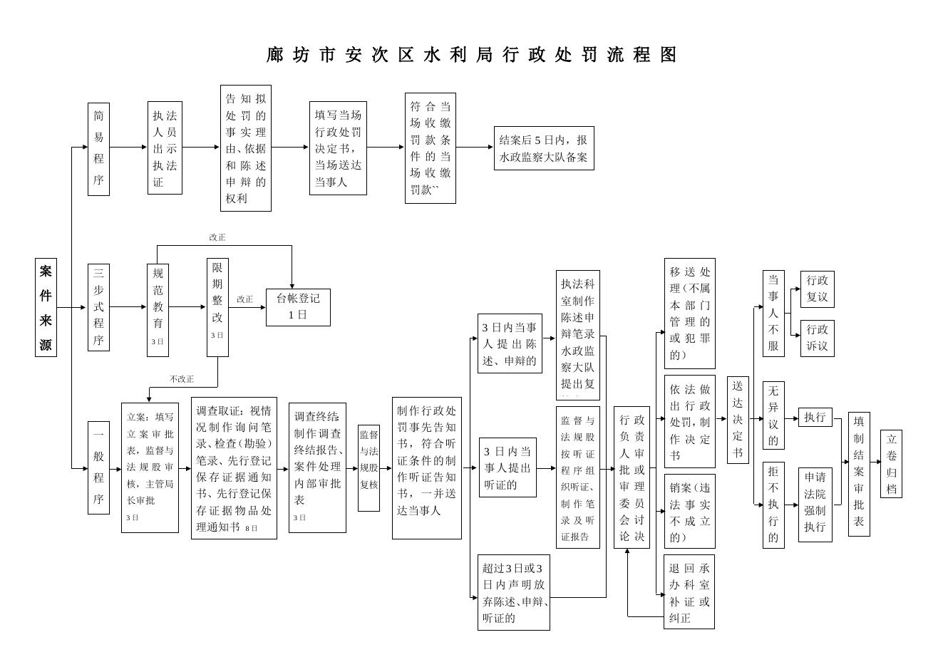 download.aspx?id=31887&name=行政处罚流程图.docx