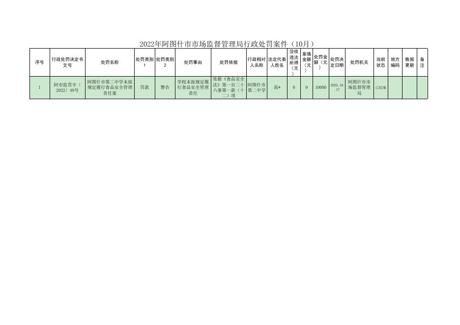 2022年阿图什市市场监督管理局行政处罚案件（10月）-20230104134856578.xlsx