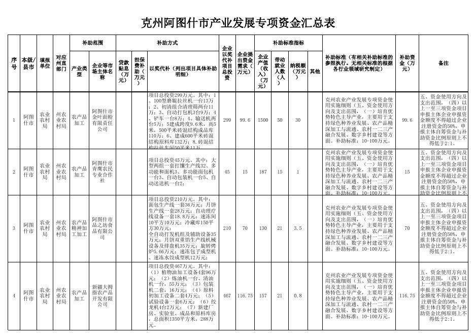 阿图什市克州产业发展专项资金汇总表（财政局）2021.7.20.xlsx