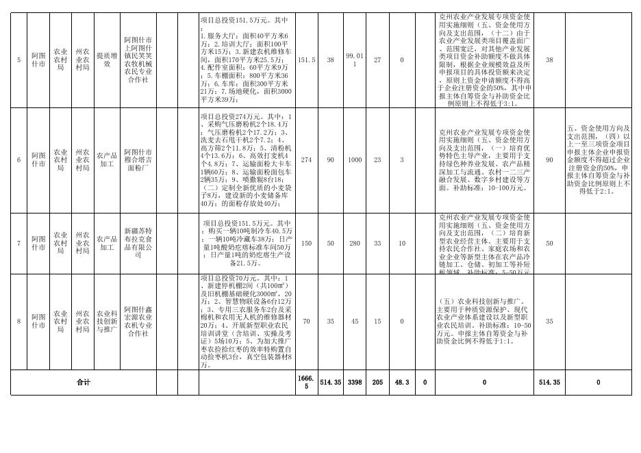 阿图什市克州产业发展专项资金汇总表（财政局）2021.7.20.xlsx