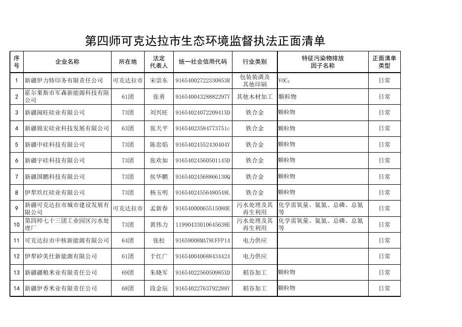 第四师可克达拉市生态环境监督执法正面清单.xls