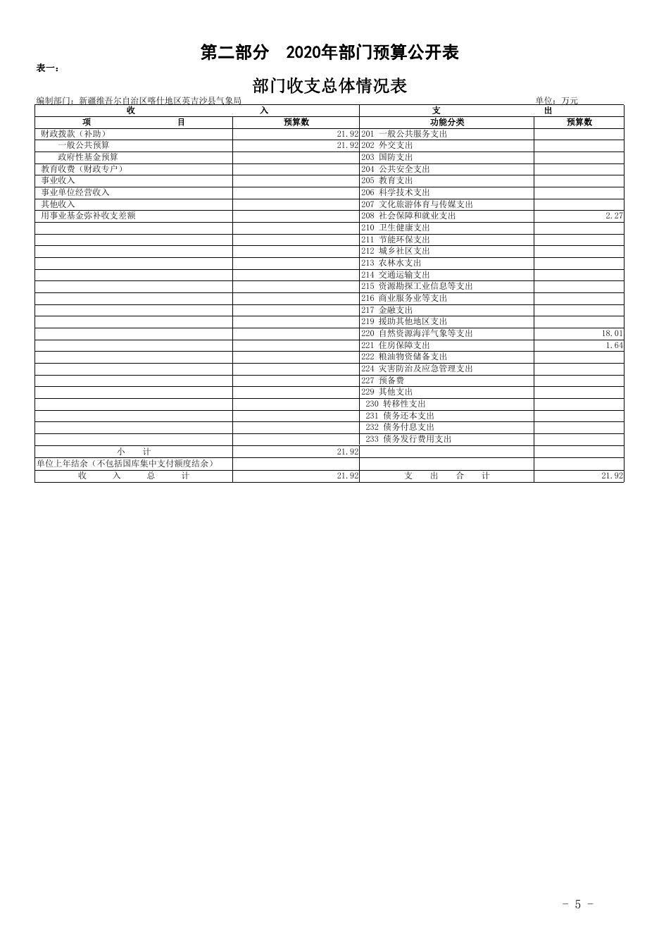 新疆维吾尔自治区喀什地区英吉沙县气象局2020年预算报告.pdf