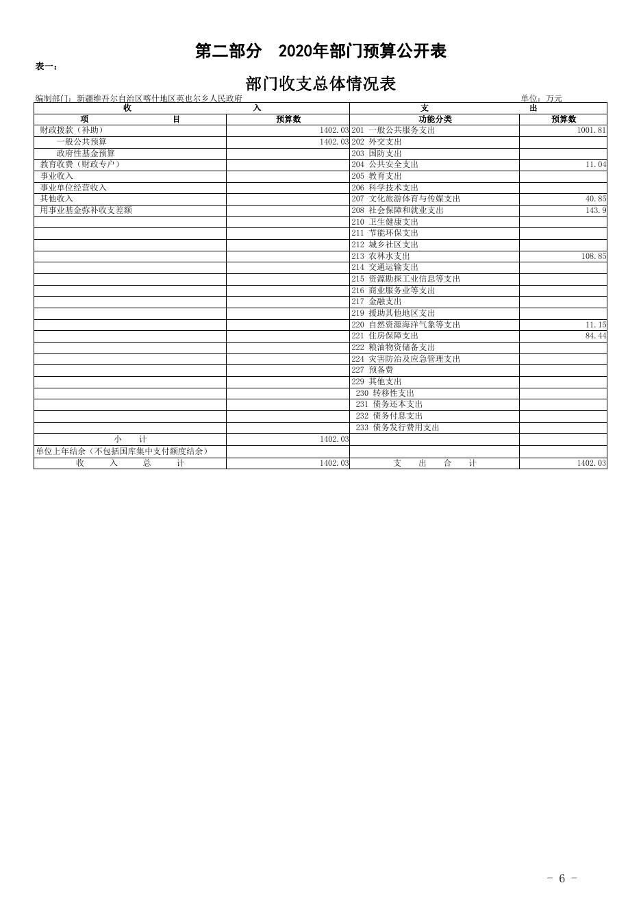 新疆维吾尔自治区喀什地区英吉沙县英也尔乡人民政府2020年预算报告.pdf