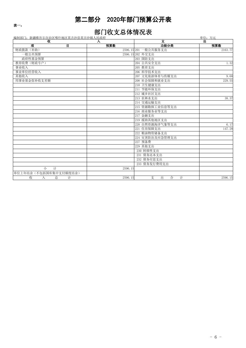 新疆维吾尔自治区喀什地区英吉沙县英吉沙镇人民政府2020年预算报告.pdf