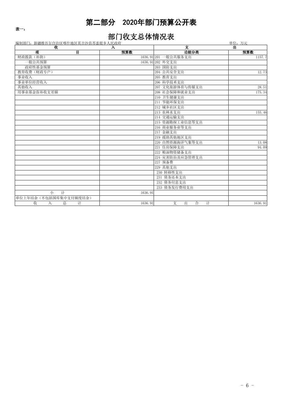 新疆维吾尔自治区喀什地区英吉沙县苏盖提乡人民政府2020年预算报告.pdf