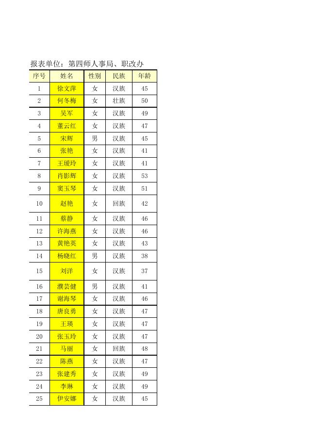 四师卫生系统副高以上专业技术职务任职资格申请汇总表.xlsx