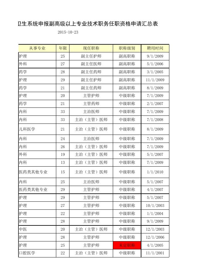 四师卫生系统副高以上专业技术职务任职资格申请汇总表.xlsx