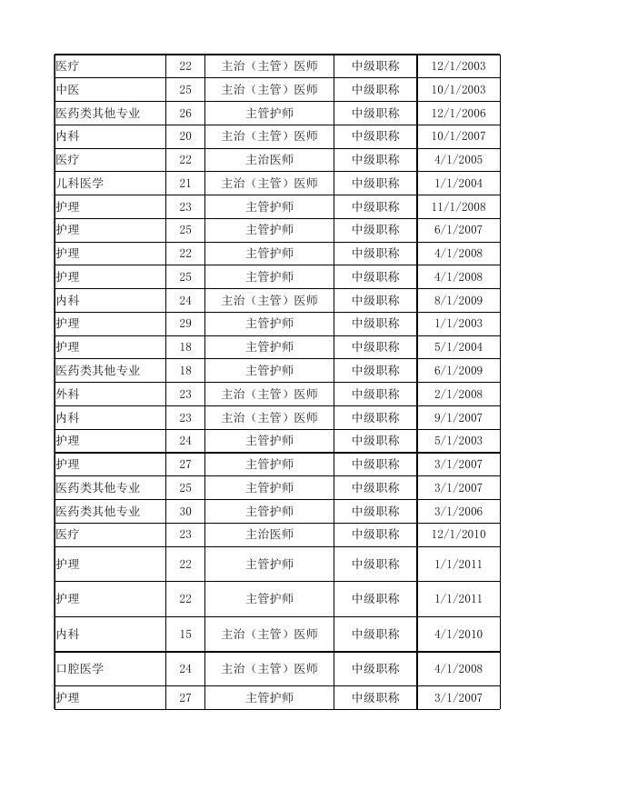 四师卫生系统副高以上专业技术职务任职资格申请汇总表.xlsx