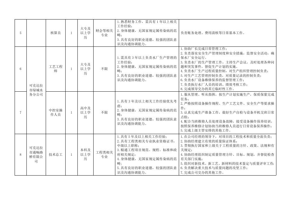 城建公司分（子）公司公开招聘岗位职责及要求一览表.docx