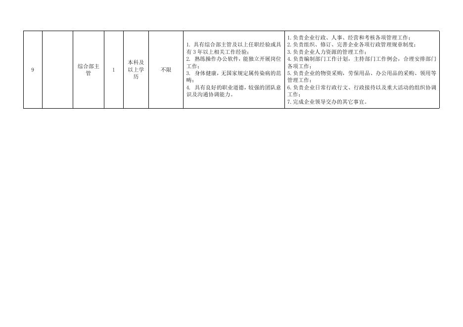 城建公司分（子）公司公开招聘岗位职责及要求一览表.docx