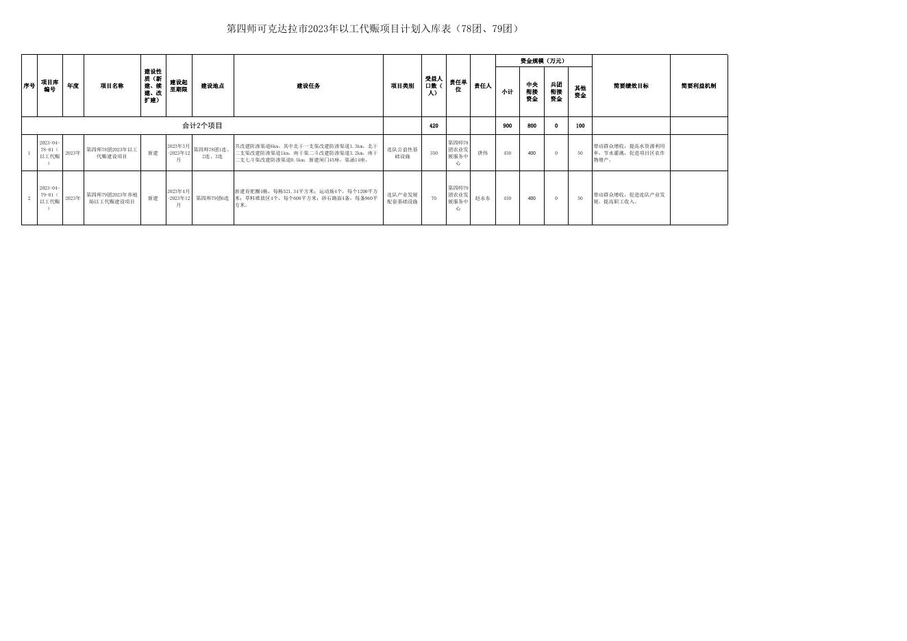 第四师可克达拉市2023年以工代赈项目计划入库表（78团、79团）.xls