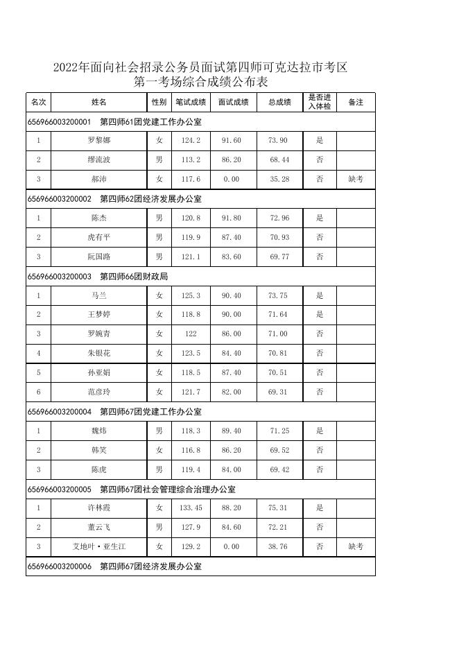 2022年兵团面向社会招录公务员第四师可克达拉市考区面试成绩及综合成绩公布表.xlsx