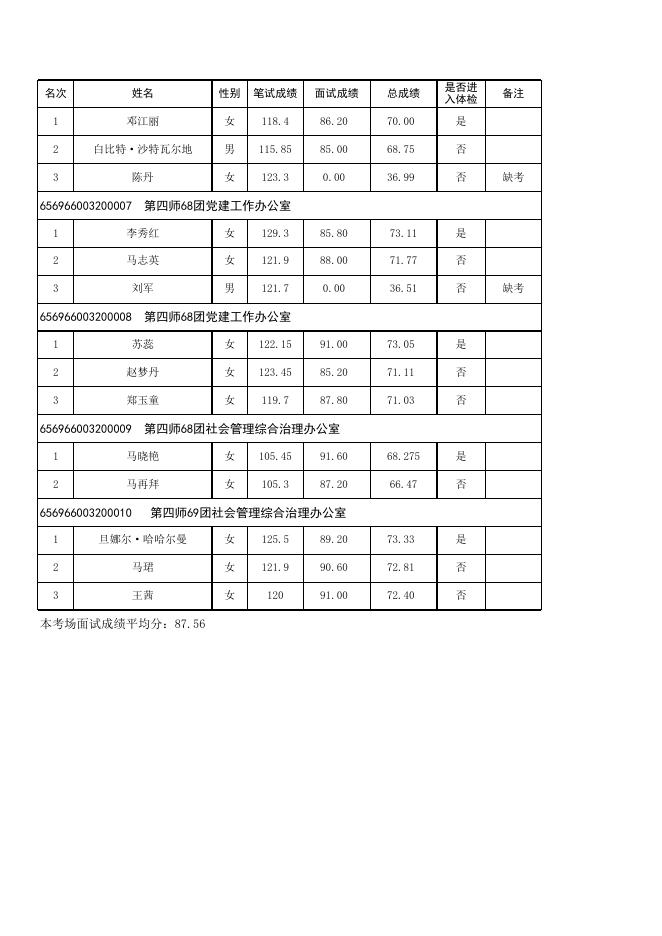 2022年兵团面向社会招录公务员第四师可克达拉市考区面试成绩及综合成绩公布表.xlsx