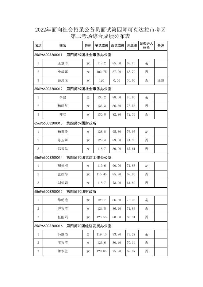 2022年兵团面向社会招录公务员第四师可克达拉市考区面试成绩及综合成绩公布表.xlsx