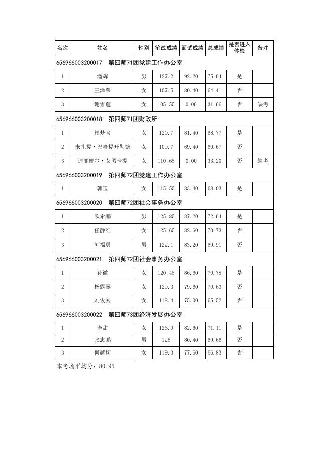 2022年兵团面向社会招录公务员第四师可克达拉市考区面试成绩及综合成绩公布表.xlsx