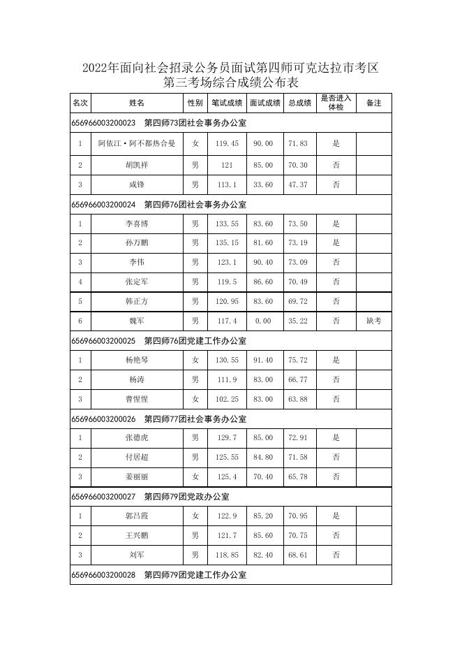 2022年兵团面向社会招录公务员第四师可克达拉市考区面试成绩及综合成绩公布表.xlsx