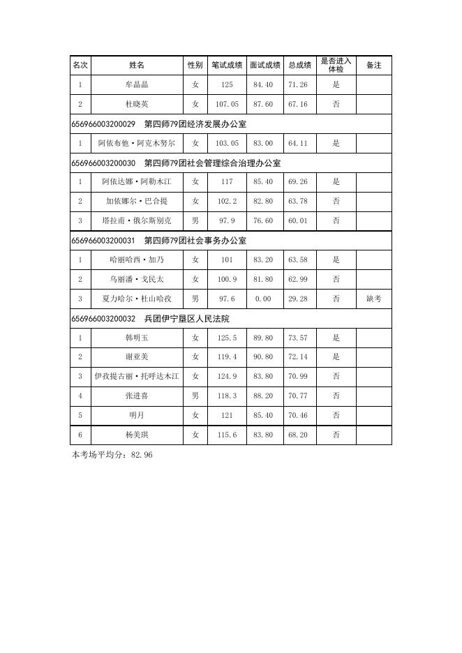 2022年兵团面向社会招录公务员第四师可克达拉市考区面试成绩及综合成绩公布表.xlsx