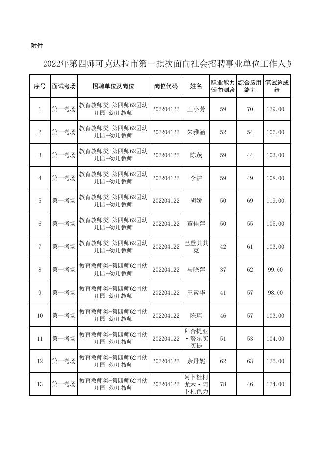 附件：2022年第四师可克达拉市第一批次面向社会招聘事业单位工作人员面试成绩及总成绩.xlsx