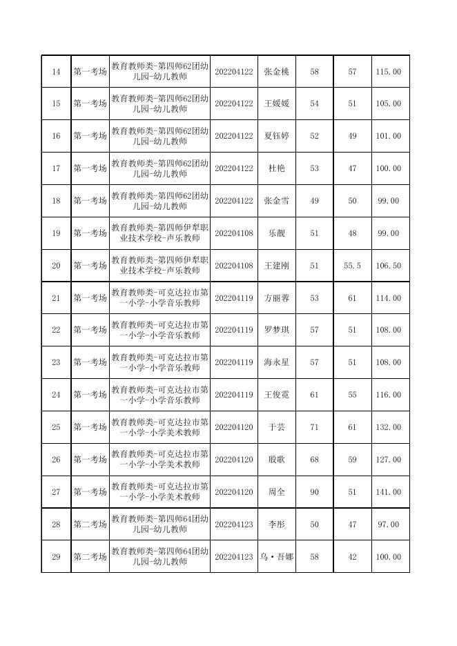 附件：2022年第四师可克达拉市第一批次面向社会招聘事业单位工作人员面试成绩及总成绩.xlsx