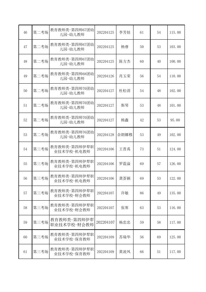 附件：2022年第四师可克达拉市第一批次面向社会招聘事业单位工作人员面试成绩及总成绩.xlsx