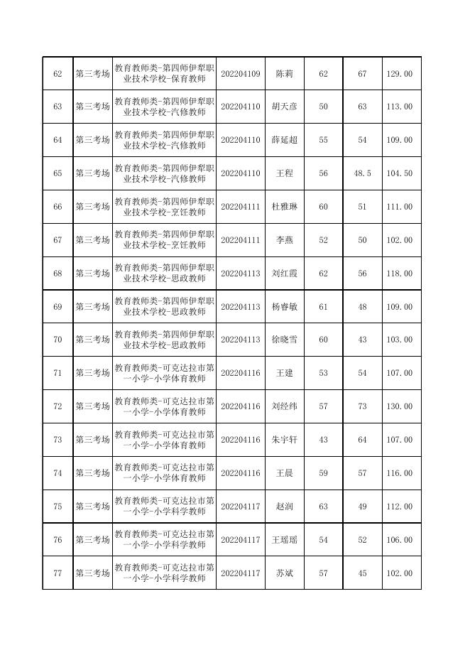 附件：2022年第四师可克达拉市第一批次面向社会招聘事业单位工作人员面试成绩及总成绩.xlsx