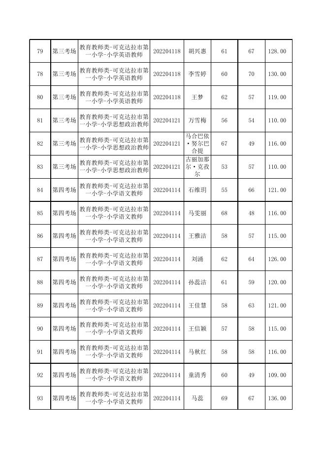 附件：2022年第四师可克达拉市第一批次面向社会招聘事业单位工作人员面试成绩及总成绩.xlsx