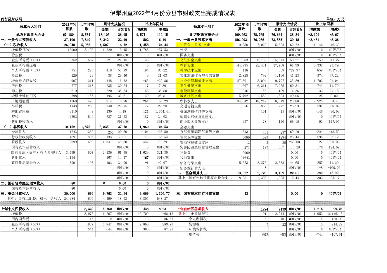 巩留县2022年4月预算执行分析表.xls