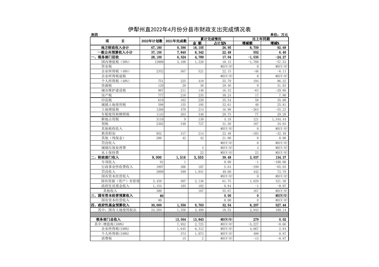 巩留县2022年4月预算执行分析表.xls