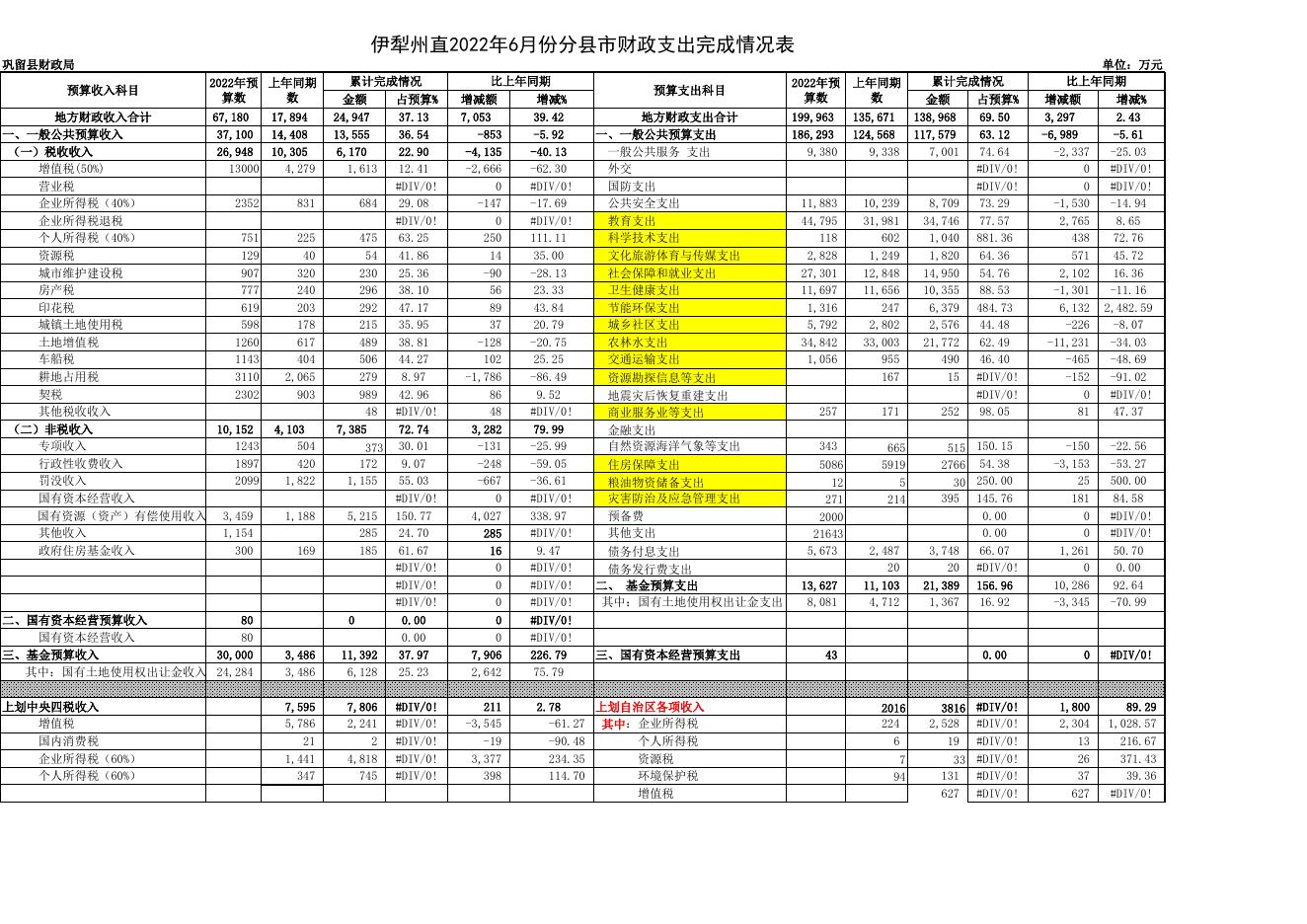 巩留县2022年6月预算执行分析表-20220804111408642.xls