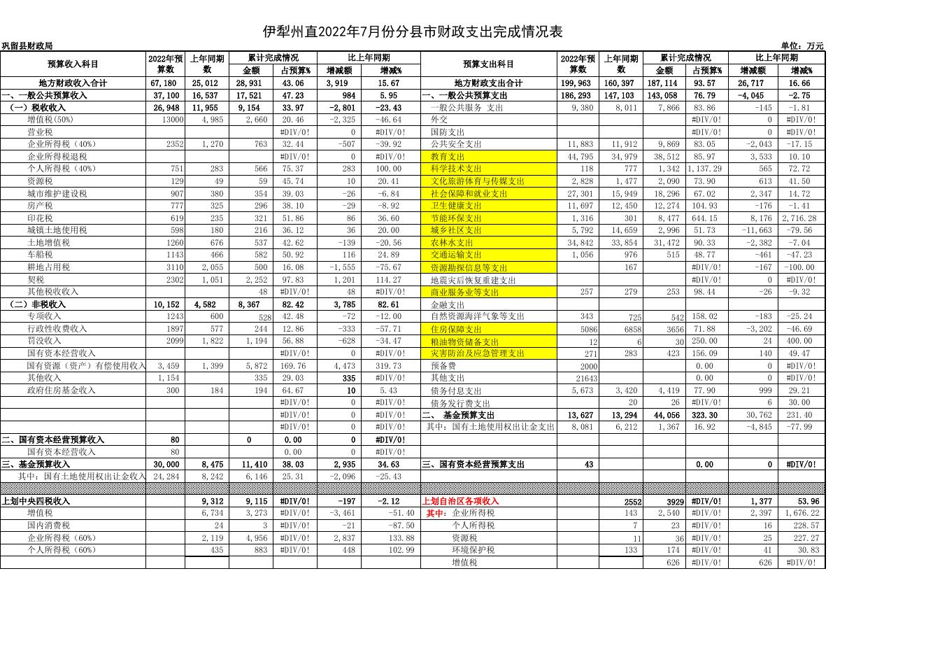 巩留县2022年7月预算执行分析表.xls