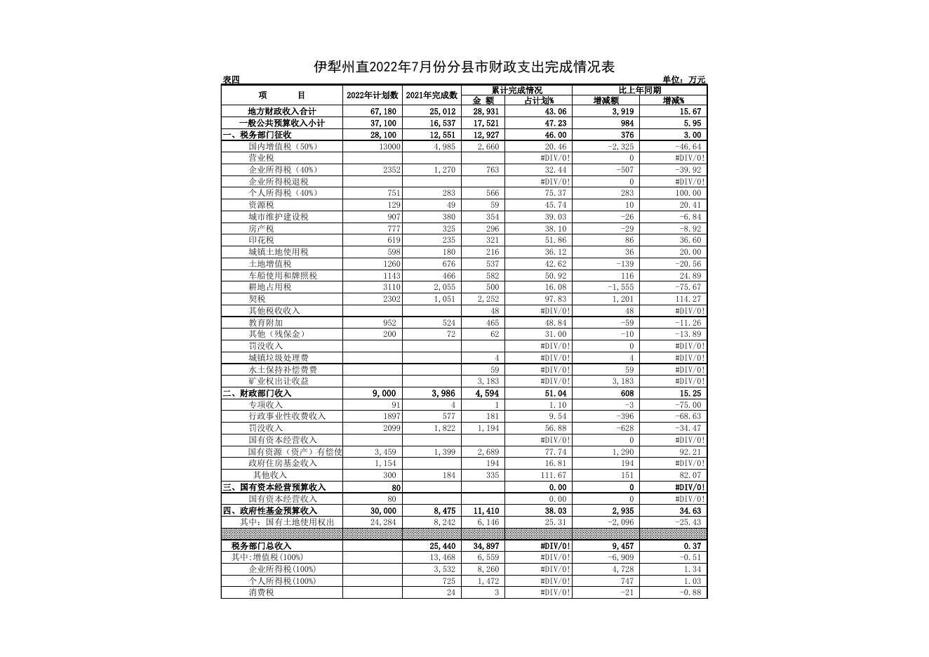 巩留县2022年7月预算执行分析表.xls