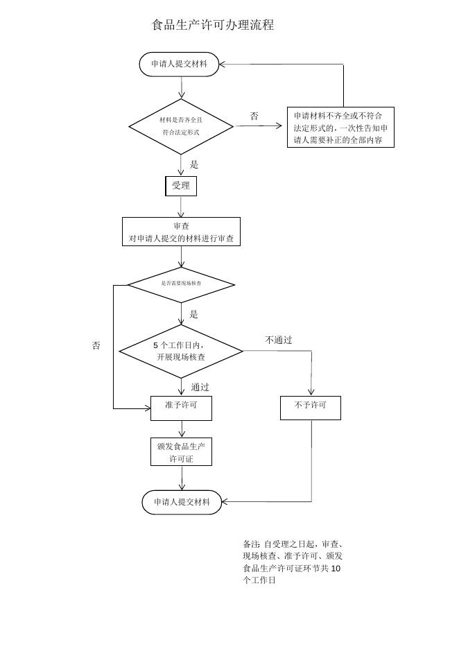 食品生产许可流程图.doc