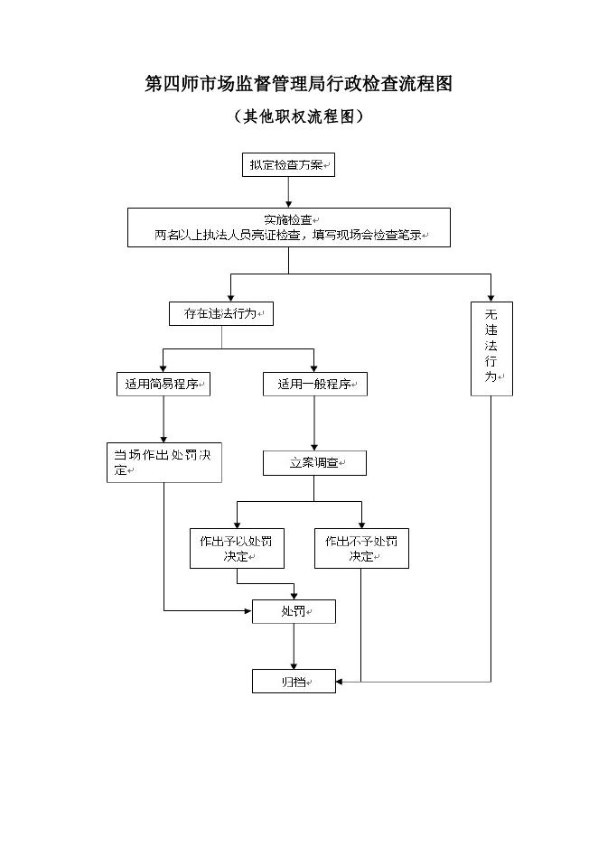 师市市场监管局行政检查流程图.docx